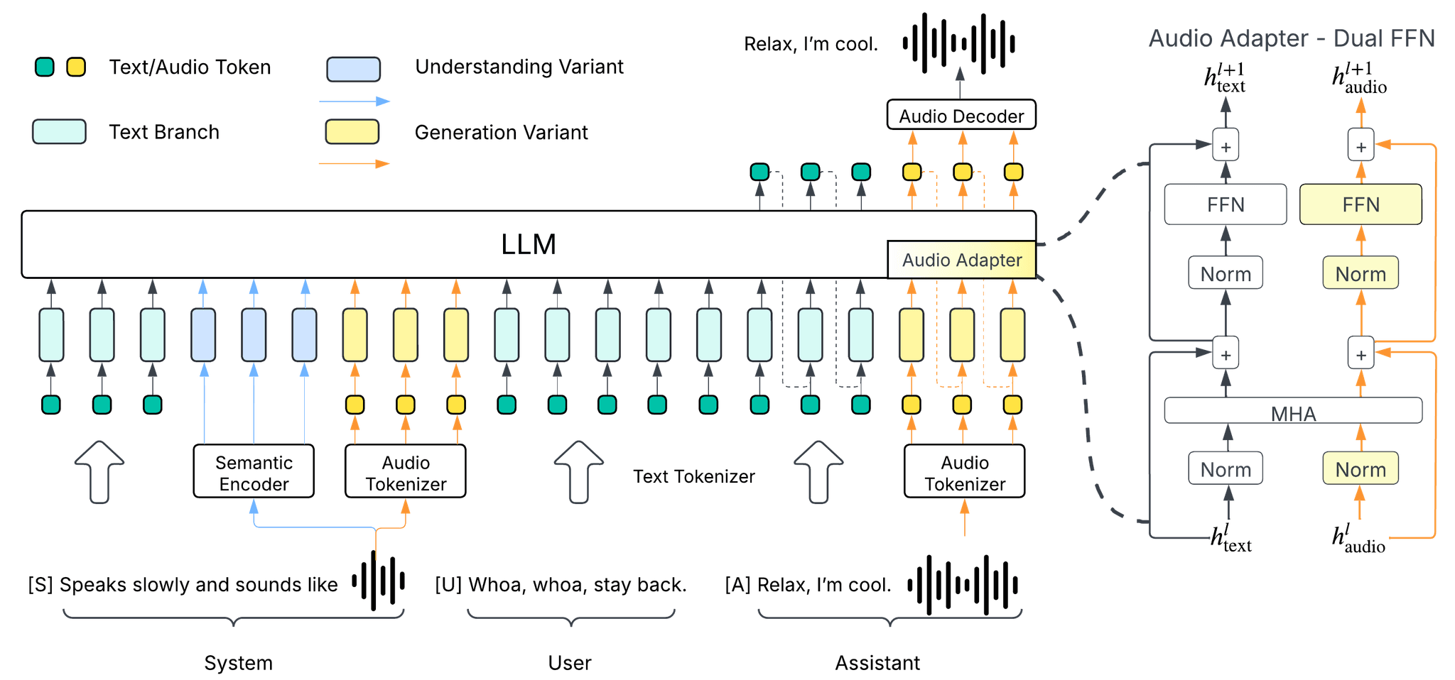Higgs Audio Architecture