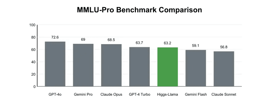 Announcing the Higgs Family of LLMs