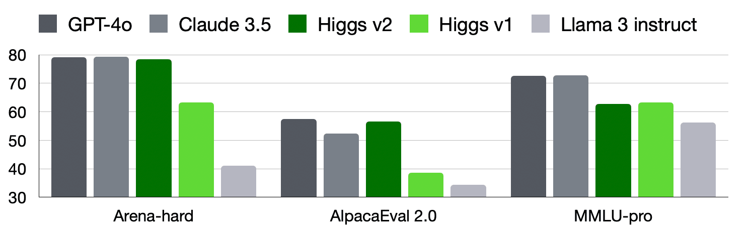 Announcing Higgs Llama V2
