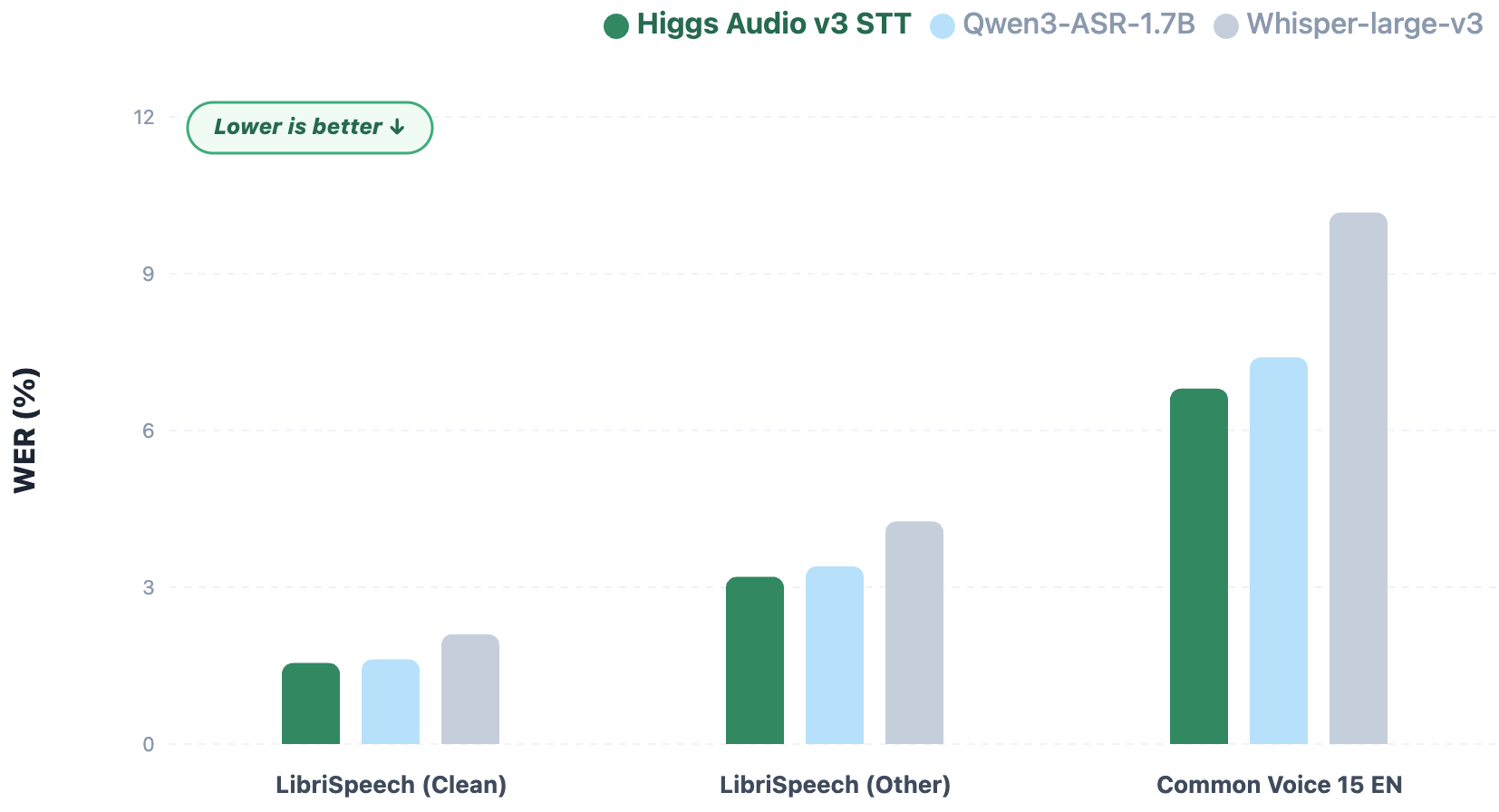 Boson AI Launches Higgs-Audio v3 Speech-To-Text Model